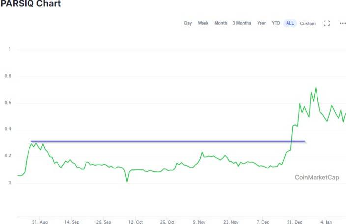 Simetri 深度报告：解读区块链自动化工具 PARSIQ 产品特性与应用潜力