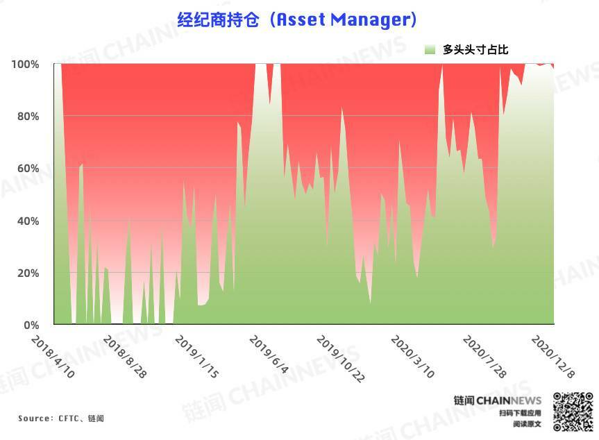 | CFTC COT 比特币持仓周报