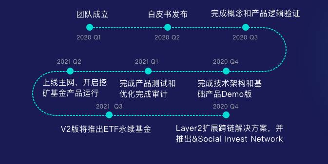 解读新型 DeFi 资管协议 DePlutus：想开启链上基金新时代，还需迈过哪些坎？