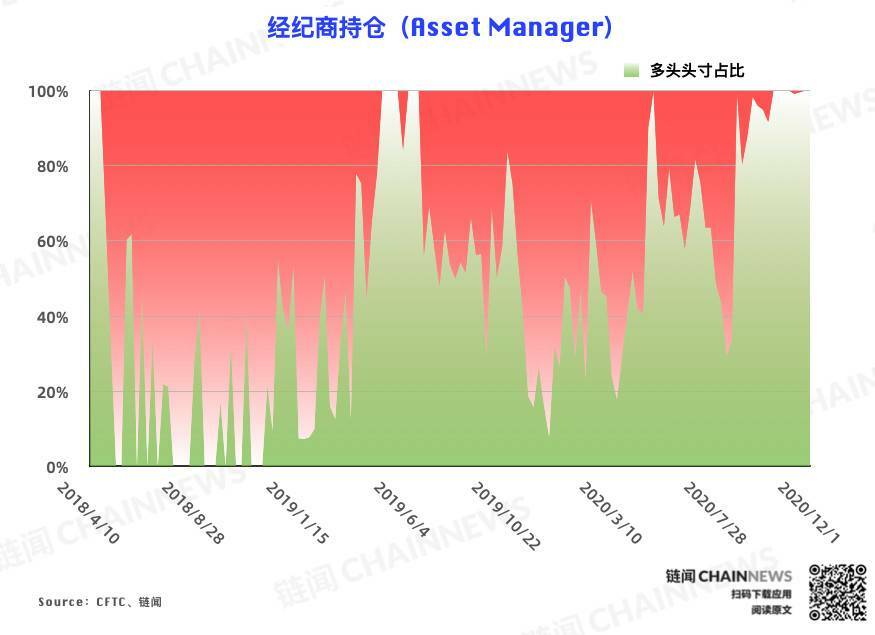  | CFTC COT 比特币持仓周报