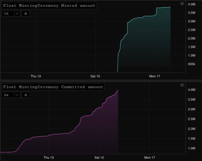 算法稳定币 Float Protocol 创世发行后表现究竟如何？