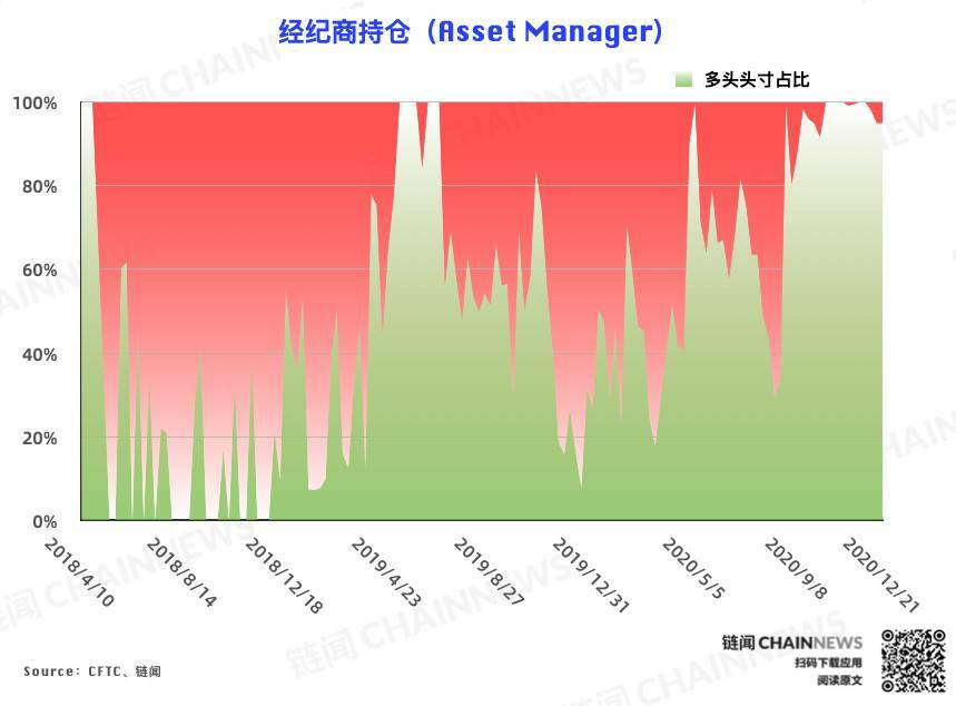 市场罕见一致加仓彰显热度爆棚，杠杆基金持仓迎历史性突破 | CFTC COT 比特币持仓周报