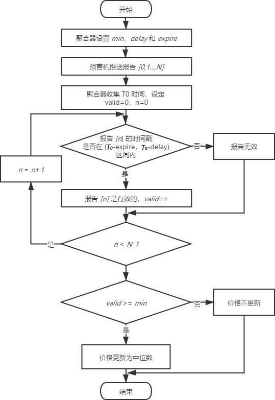 深入分析 DeFi 协议预言机设计：Compound、Maker、Ampleforth 与 Synthetix