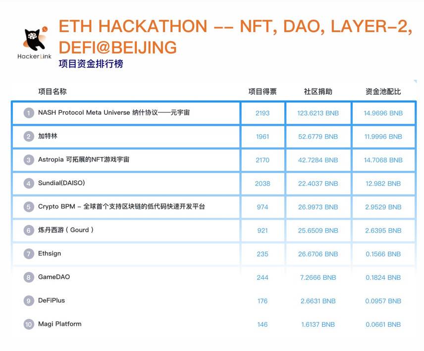 回顾 DoraHacks& 币安智能链「ETH Hackathon」： 19 个开发者项目收到社区捐助 335 枚 BNB