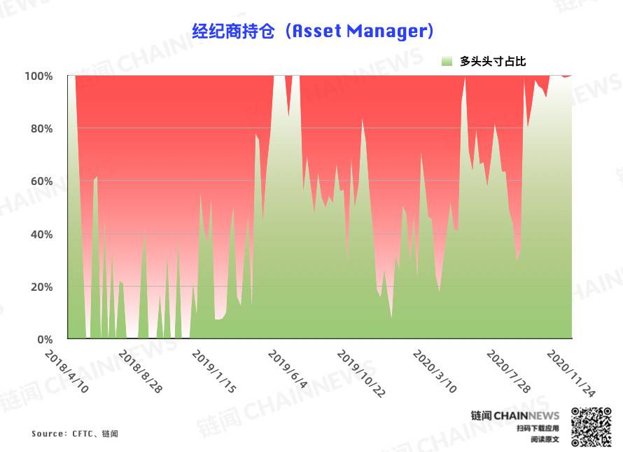  | CFTC COT 比特币持仓周报