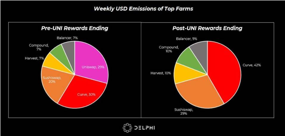 Delphi Digital：Uniswap 停矿对 DeFi 世界会产生哪些影响？