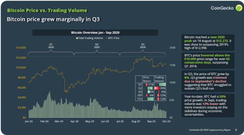 CoinGecko 三季度报告：90 亿美元流入以太坊，前十 DEX 交易额增长 700%