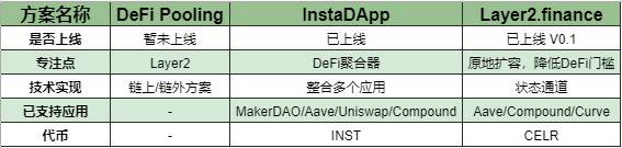 为 DeFi 带来普惠性，浅析 Layer2.finance「原地扩容」解决方案 