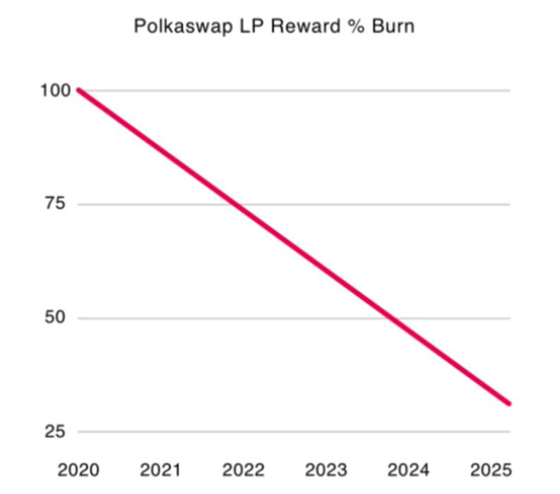 五分钟读懂 Polkaswap：波卡生态互操作性去中心化交易所