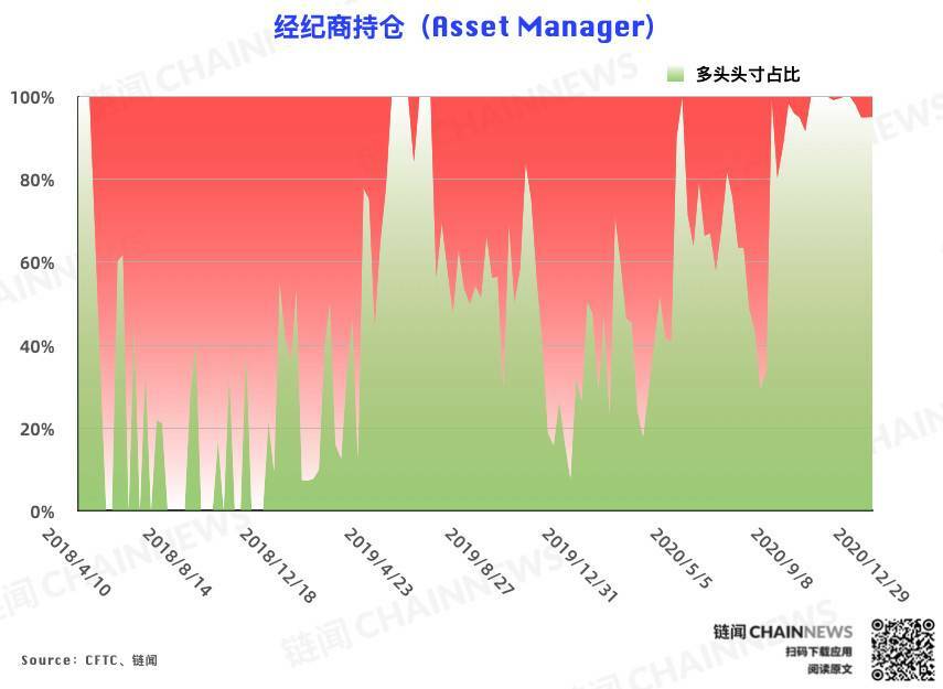  | CFTC COT 比特币持仓周报