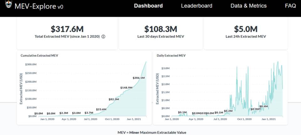 读懂 Flashbots 首个产品 MEV-Explore：如何量化 MEV、让以太坊更公平透明 ?