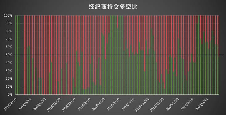 大涨引爆市场 但这类「死多头」却意外大泼冷水 | CFTC COT 比特币持仓周报