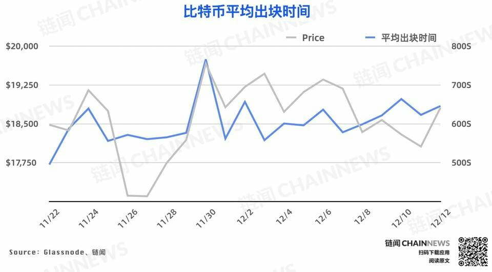 链上数据周报 | 比特币屯币者活跃度上升，WBTC 周销毁逾 6000 枚