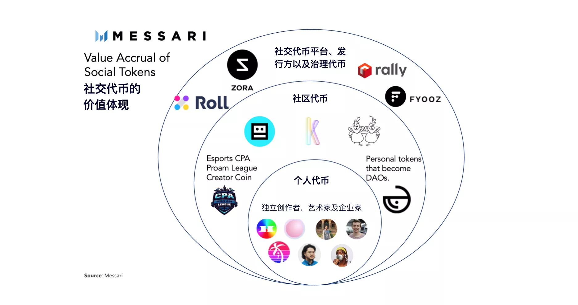 全景式解读社交代币生态现状与发展潜力