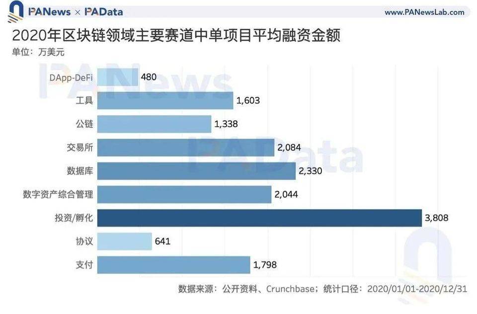 一览 2020 区块链投融资动态：总额超 35 亿美元，DeFi 融资数量多但额度低