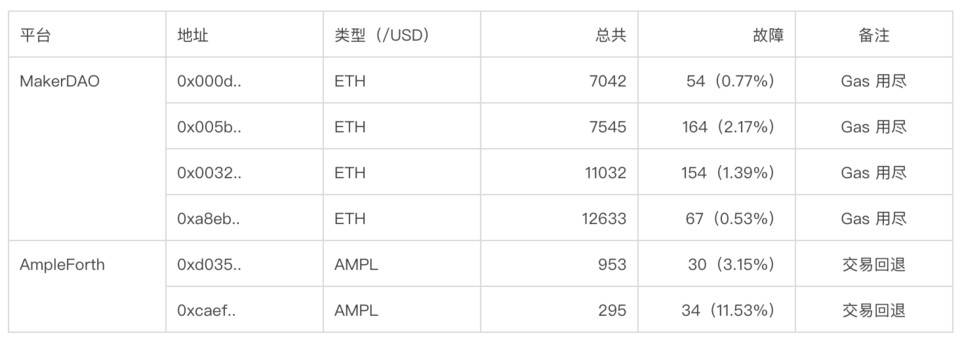 深入分析 DeFi 协议预言机设计：Compound、Maker、Ampleforth 与 Synthetix