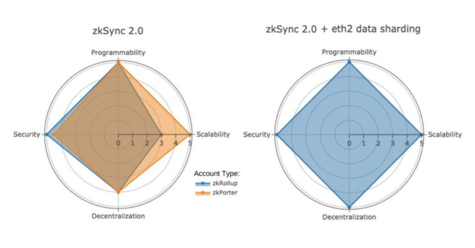 zkSync 2.0 测试网上线又透露哪些新信息？