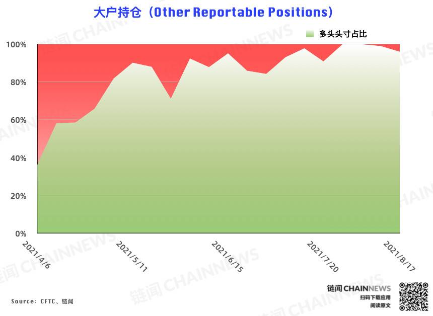  | CFTC COT 加密货币持仓周报