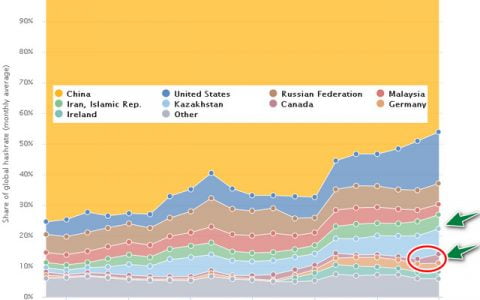 哈萨克斯坦和加拿大在比特币算力增长方面位居前 10 位