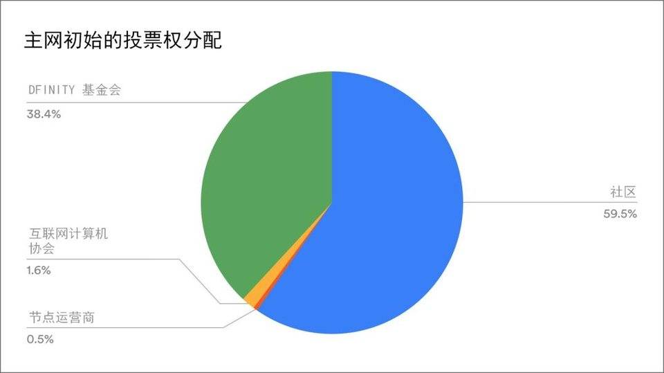 详解 DFINITY 代币分配细节与未来流通量测算