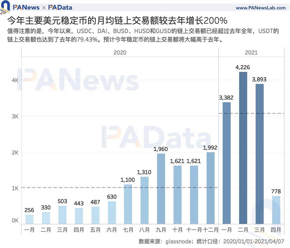 数读稳定币市场动向：今年总市值增长 352 亿美元， 月均交易额增长 200%