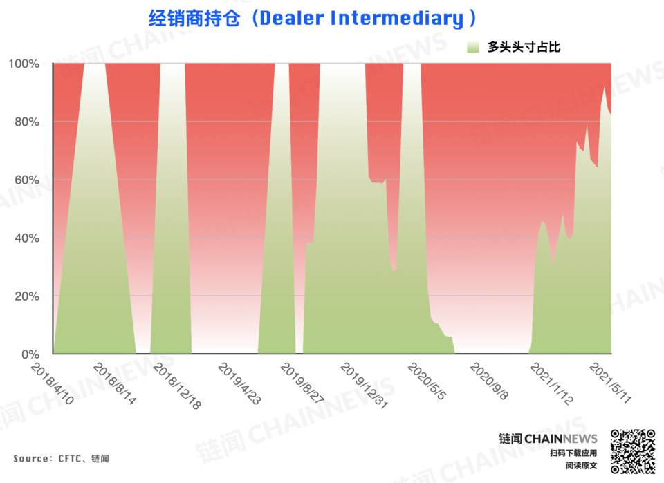 | CFTC COT 加密货币持仓周报