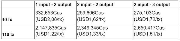 ZKopru：结合 ZKP 和 Optimistic Rollup