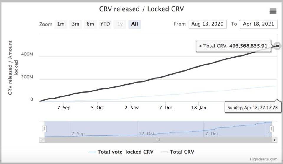 详解热门 AMM Curve 做市机制、产品特性与代币模型