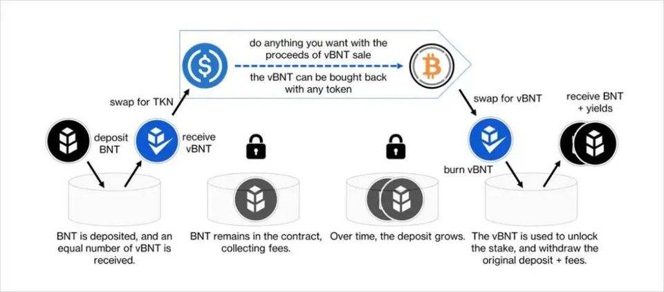 DeFi 之道 | 深入解析 Bancor，BNT 被低估了吗？