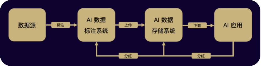 一文了解 EpiK Protocol ：AI 数据的分布式存储协议