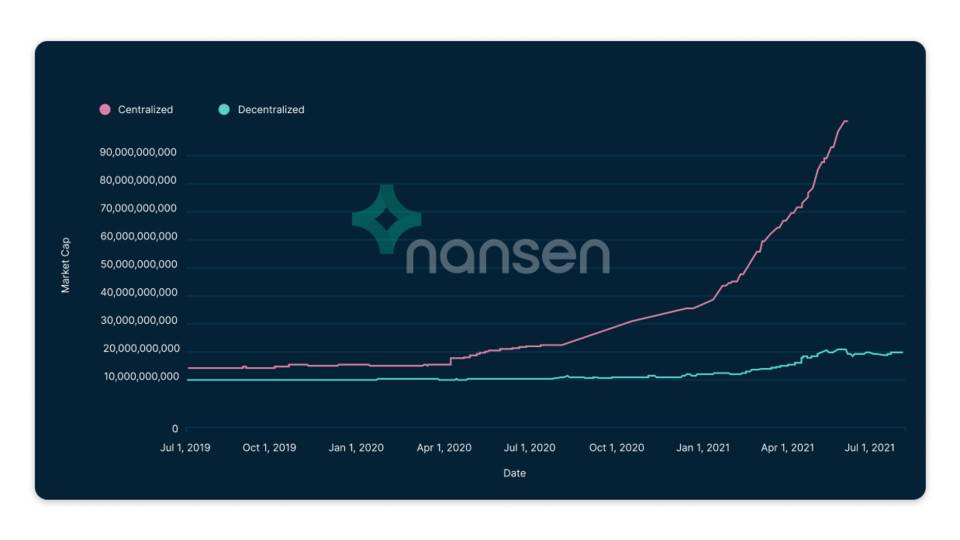 Nansen：简析去中心化稳定币模式，它只是货币实验的乌托邦吗？