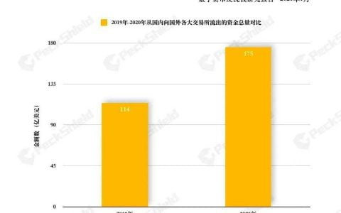 PeckShield 反洗钱报告：2020 年未受监管出境加密货币达 175 亿美元