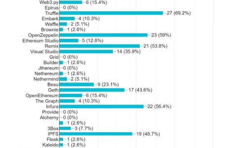揭秘以太坊开发者最爱哪些工具？最关心哪些问题？