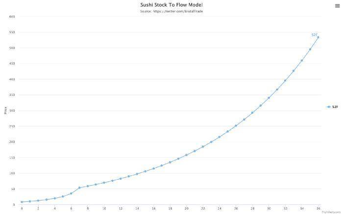 两月市值上涨 6 倍的 SushiSwap 被高估了吗？从 S2F 模型分析