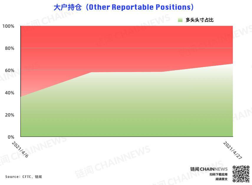 CME 以太坊期货热度稳步增长，大户再度成功埋伏 | CFTC COT 以太坊持仓周报