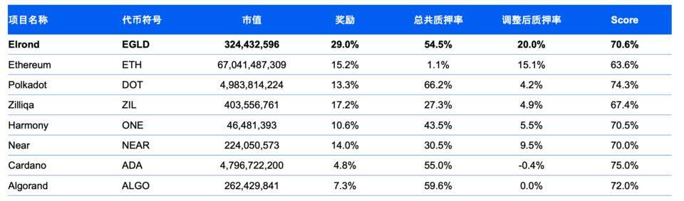 Picolo Research：全面解析高性能公链 Elrond 生态发展与市值潜力