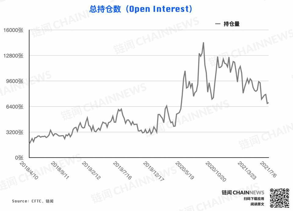 市场无视行情弱势？乐观氛围已「逆市」成型 | CFTC COT 加密货币持仓周报