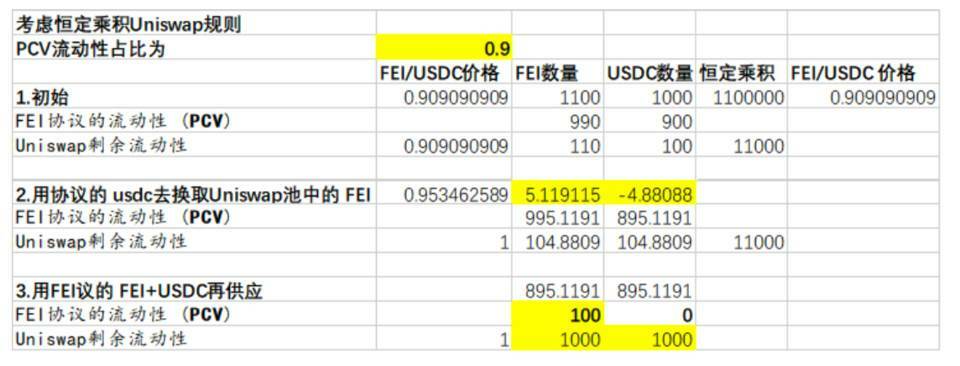 技术详解刚刚上线的 Fei Protocol 运作机制与代币经济模型