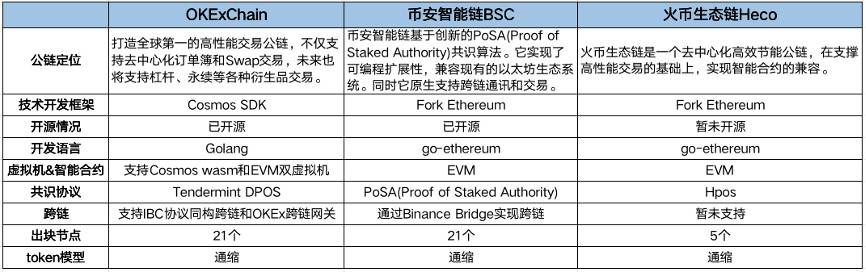 OKExChain 加入交易所公链之战，平台币值得关注