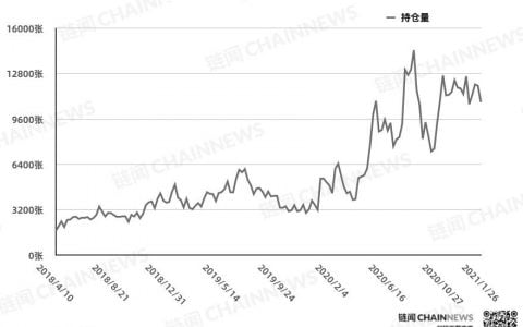 大型机构激进弃多择空 市场偏空情绪罕见一致 | CFTC COT 比特币持仓周报