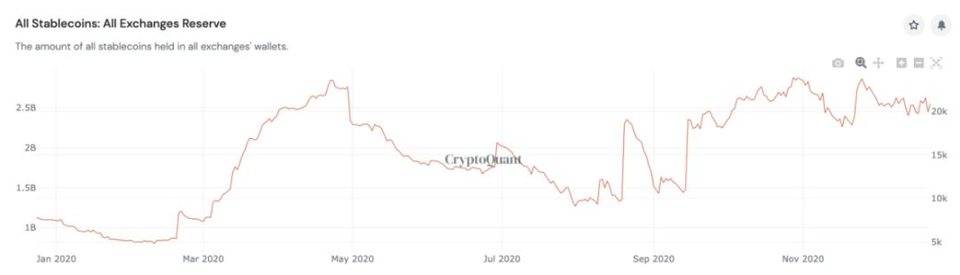 2020 年稳定币回溯：链上结算总额突破 1 万亿美元，DAI 主要用于 DeFi