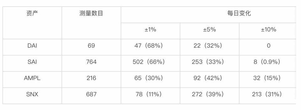 深入分析 DeFi 协议预言机设计：Compound、Maker、Ampleforth 与 Synthetix