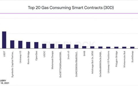 Balancer、Curve 和 Uniswap 的 Gas 消耗对比，DeFi 用户如何节省交易成本？