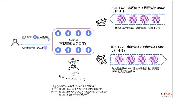 算法稳定币：去中心化央行的货币实验