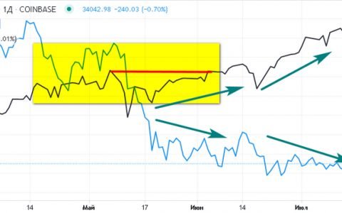 比特币回归与股票指数的相关性为重新测试年度高点铺平了道路