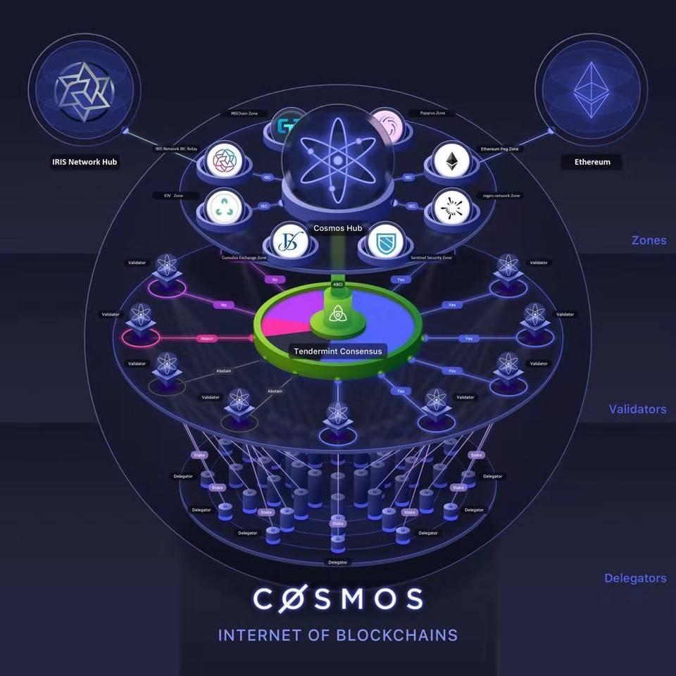 跨链通信协议呼之欲出：重新梳理 Cosmos 及 IBC 架构和进展