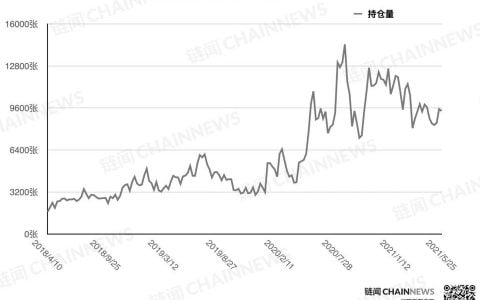 大跌后机构高度谨慎，散户逃顶后又成功抄底？| CFTC COT 加密货币持仓周报