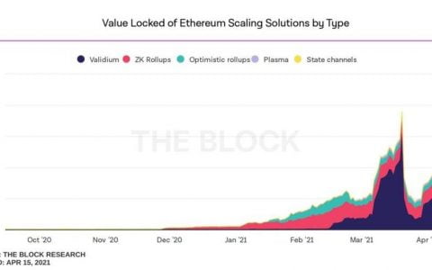 以太坊 Layer 2 时代已来，体验一下这 7 种功能