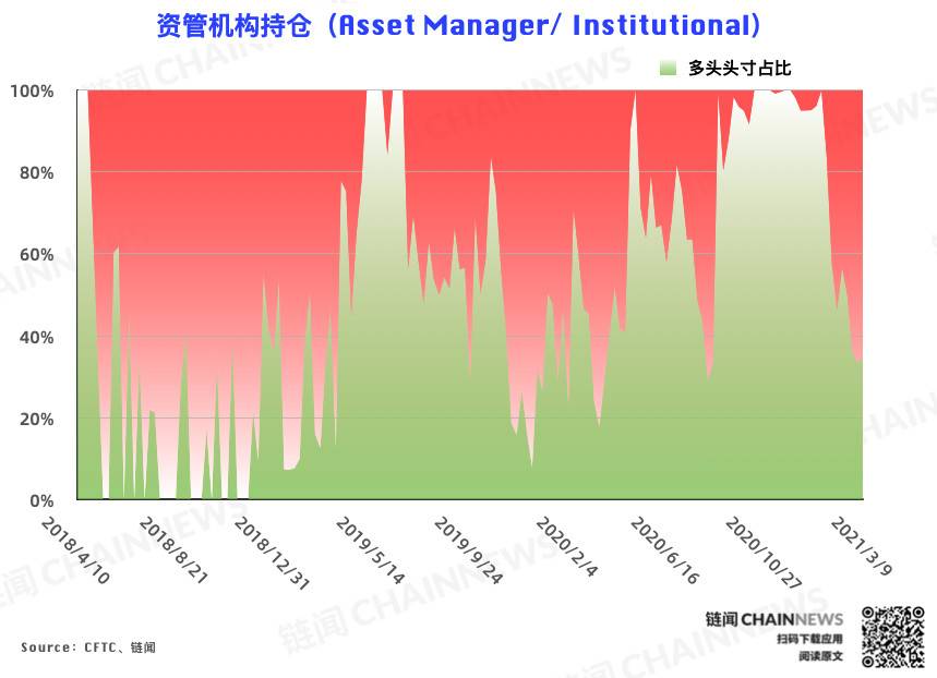  | CFTC COT 比特币持仓周报