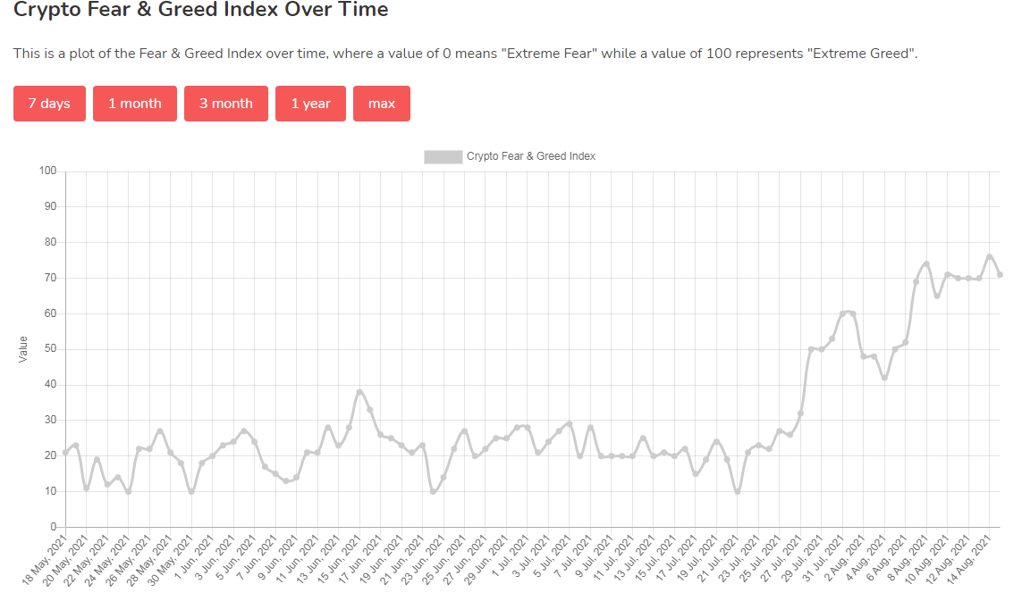 3 个月以来的首次：比特币恐惧和贪婪指数的巨大变化